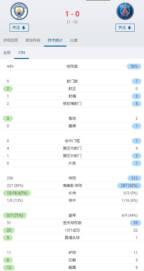 半场数据:曼城控球率44% 5-7后2-0