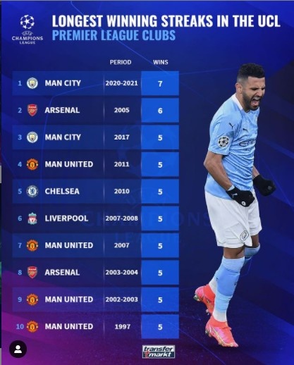 英超俱乐部欧冠连胜:曼城本赛季7连胜排名第一 2005年阿森纳紧随其后