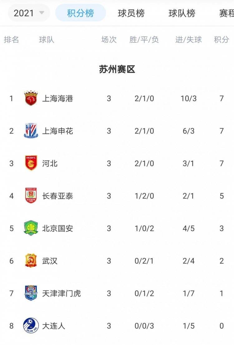 经过三轮中超排名:上海港排在苏州赛区首位 广州市排在广州赛区首位