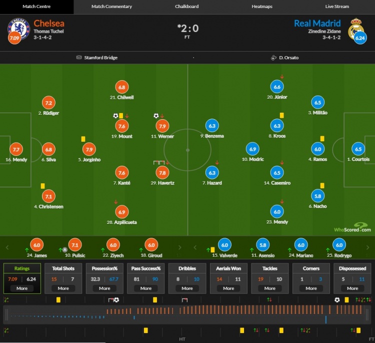 切尔西对皇家马德里得分:沃纳·乔吉尼奥并列最高7.9分和阿扎尔6.3分