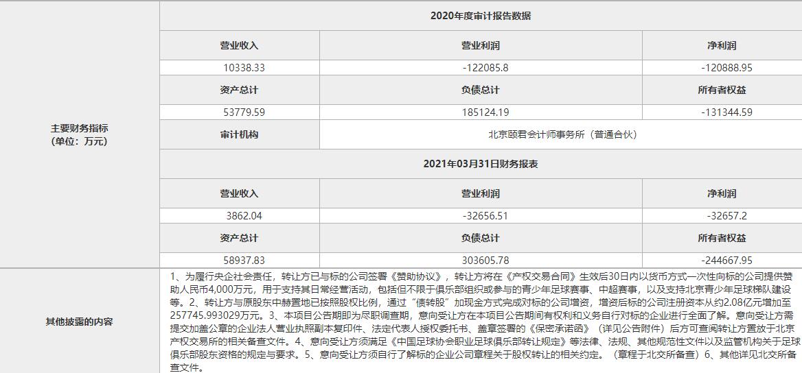 北京国安俱乐部有限公司去年净利润-12亿元 负债总额18.51亿元