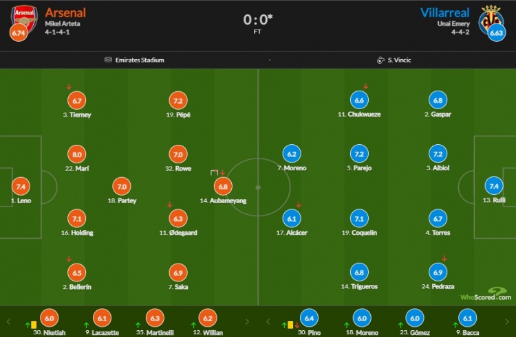 阿森纳vs黄茜比分:马里8分最高佩佩7.2奥巴梅扬6.8