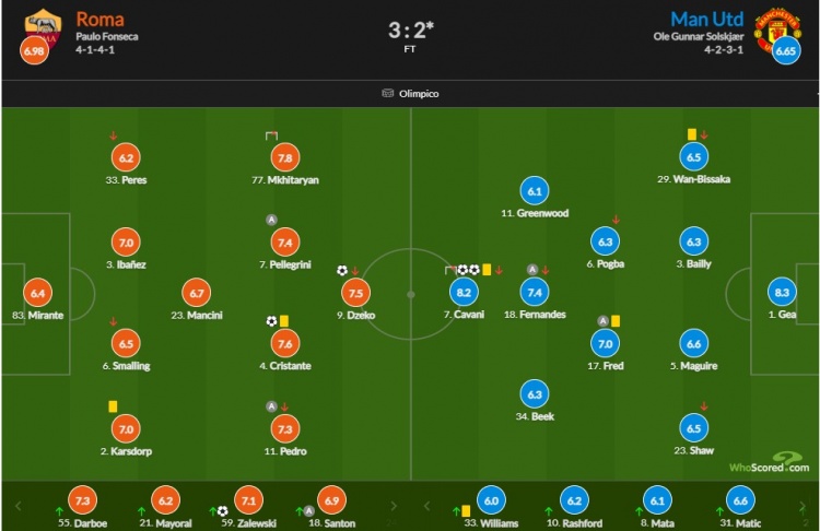 罗马vs曼联得分:德加最高8.3分