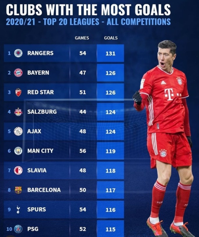 本赛季总进球榜:流浪者131球排名第一 拜仁2号 曼城6号 巴萨8号