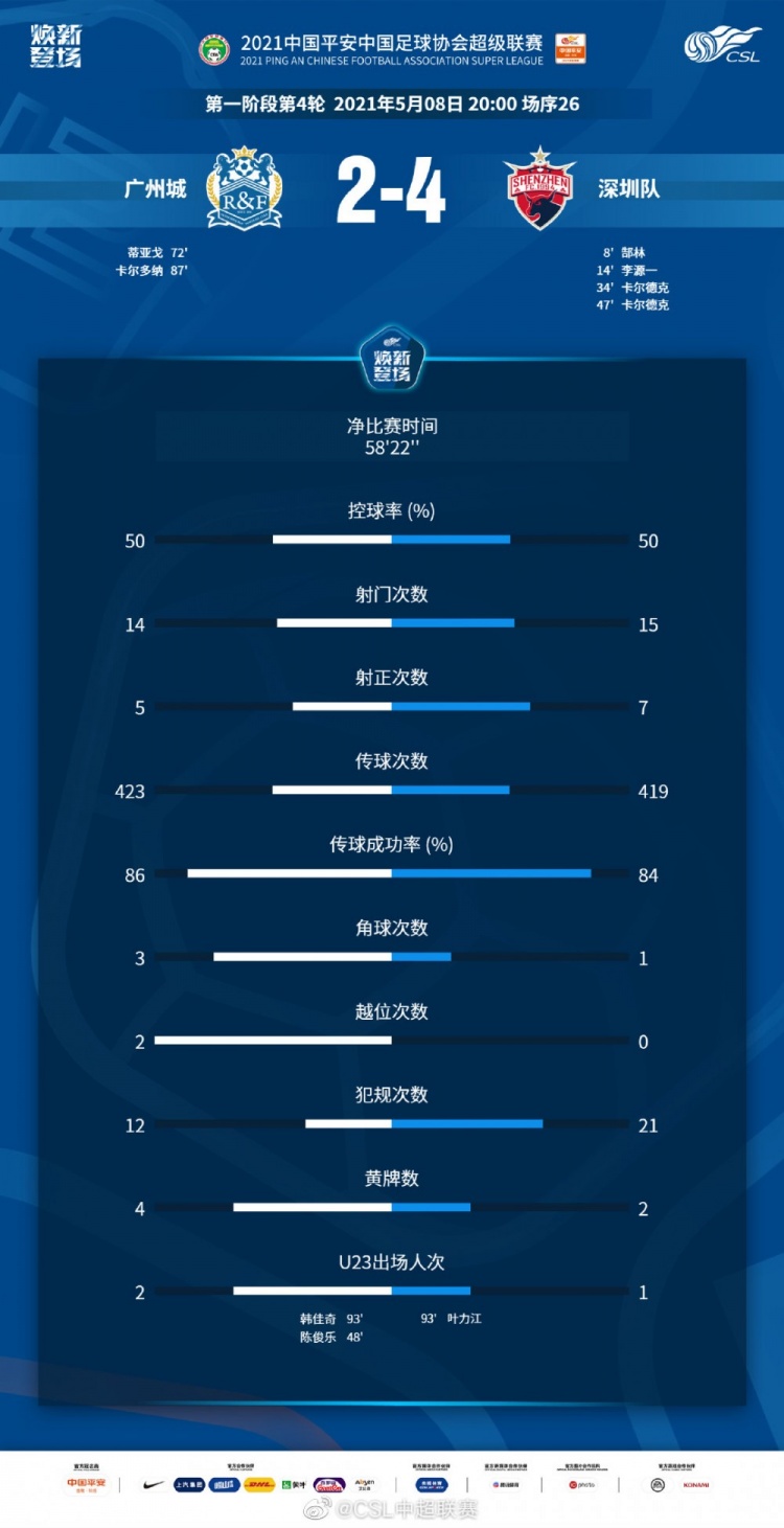 广州市2-4深脚数据:双方控球五五次 共出手29次