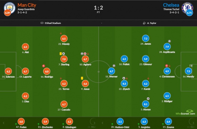 曼城vs切尔西评分:齐耶最高8.3分