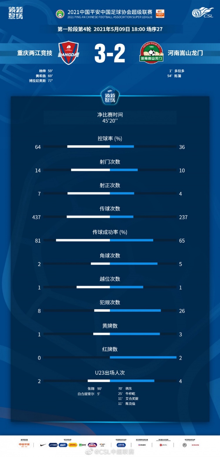 重庆vs河南数据:河南队最多犯规26次 3张黄牌2张红牌