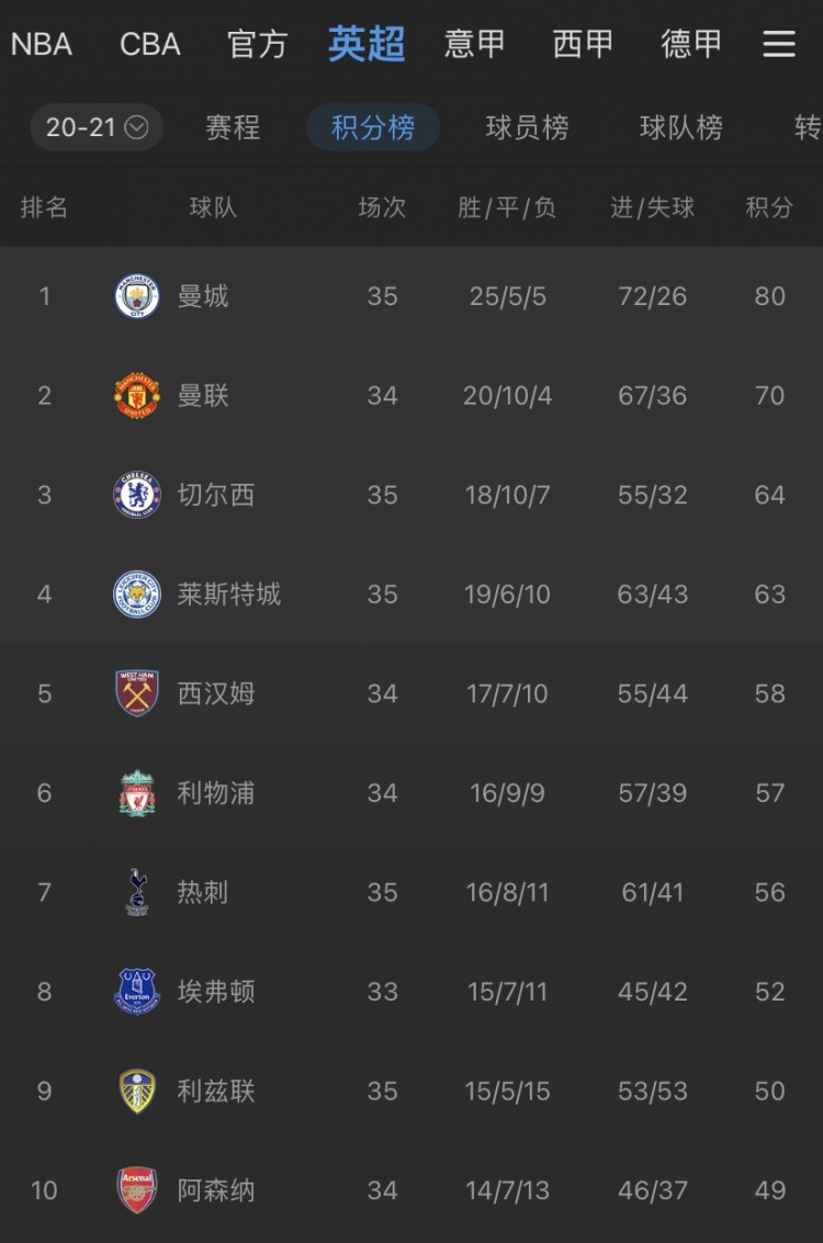 英超积分榜:曼联基本锁定前四 曼城夺冠