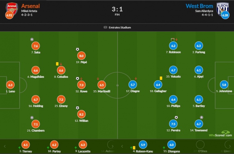 阿森纳vs西布朗比分:威廉首球8.2 最高佩佩8分