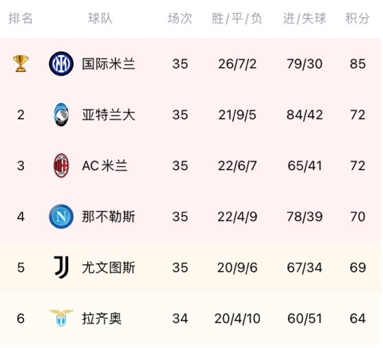 意甲积分榜:AC米兰力克尤文图斯上升至第三名 尤文图斯排名第五