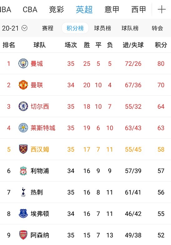 英超积分榜:曼联锁定欧冠席位 西汉姆距离前四只差5分