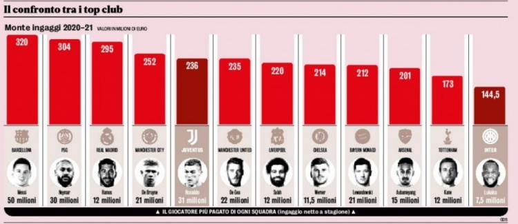 米体盘点各豪门总薪水和最高薪：巴萨3.2亿欧&梅西5000万欧居首