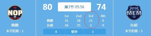 灰熊队在第三节上半场只得到3分 并以21-3击败比分