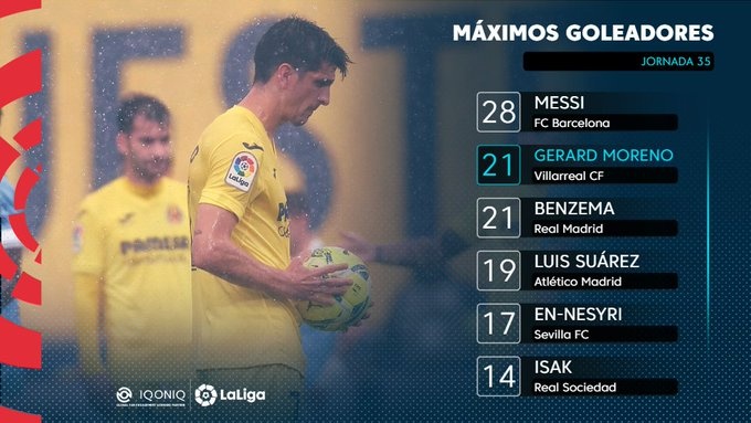 西甲射手榜:梅西以28球高居榜首 莫雷诺和本泽马并列第二 各进21球