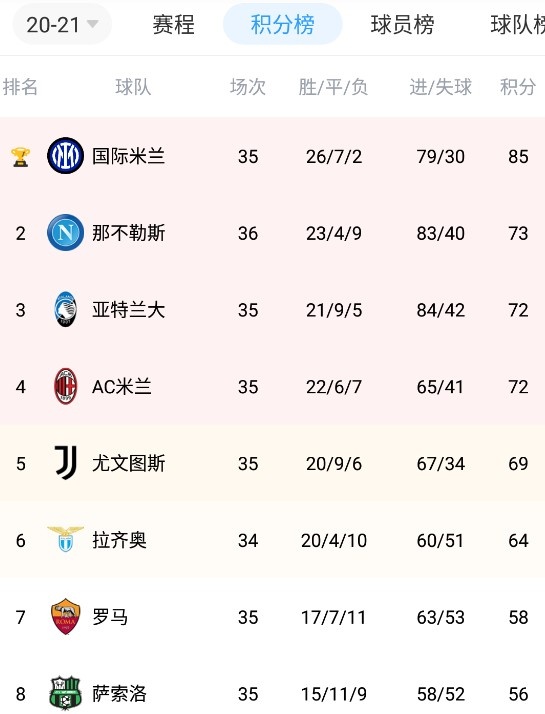 意甲积分榜:那不勒斯在本轮预赛中暂时上升至第二名 尤文图斯落后第四名米兰3分