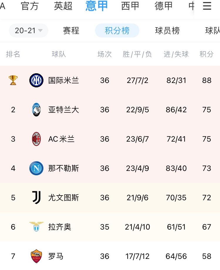 为四支球队而战！米兰又赢了一场欧冠 尤文依然排名第五