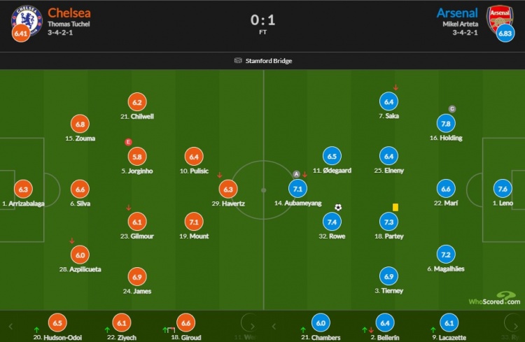 阿森纳vs切尔西比分:控股最高分7.8 史密斯罗分别赢7.4和5.8