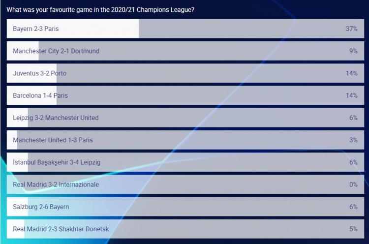 欧冠本赛季最佳比赛投票:巴黎3-2拜仁四分之一决赛首轮暂时领先