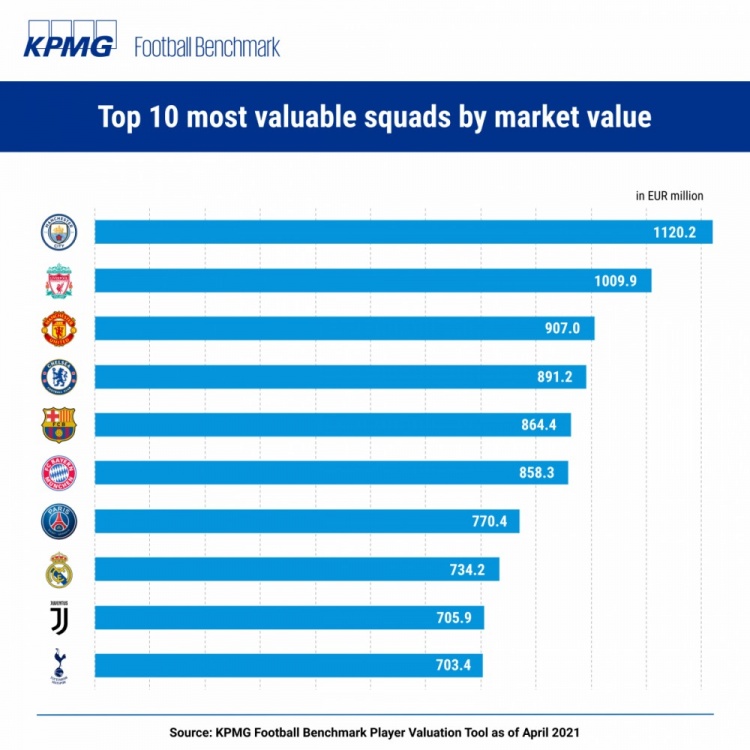 毕马威球队排名:曼城以11.2亿排名第一 利物浦和曼联分别排名第二和第三