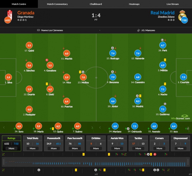 皇马vs格拉纳达比分:莫德里奇最高8.3分 阿扎尔替补6.7分