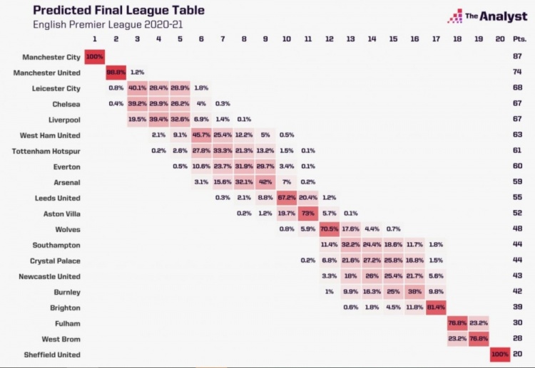 Opta预测英超前四:近70%的切尔西和莱斯特城进入前四 利物浦59%