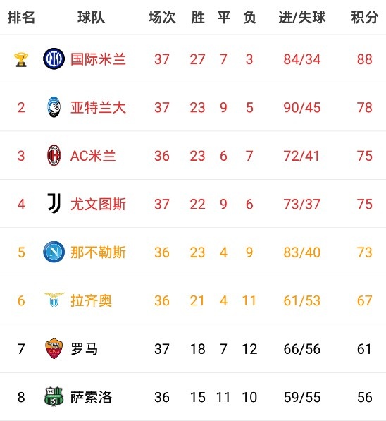 意甲积分榜:赢得关键战役！尤文图斯赢了国际米兰 暂时上升到第四名