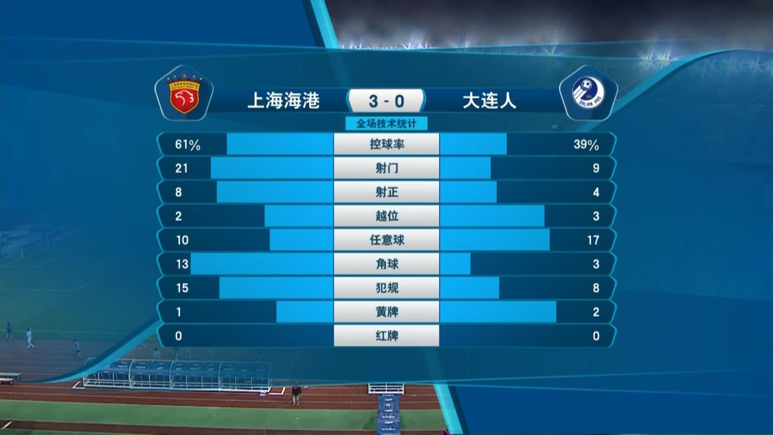上海港3-0大连人观众数据:出手次数21-9 角球次数13-3