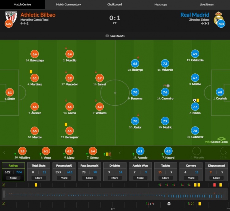 皇马vs比比得分:莫德里奇最高7.9分 本泽马7.0阿扎尔6.3分