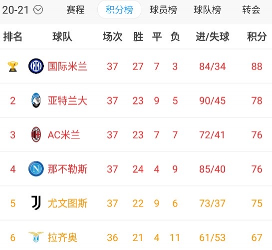 意甲积分榜:AC米兰领先尤文图斯1分 在最后一轮对阵亚特兰大