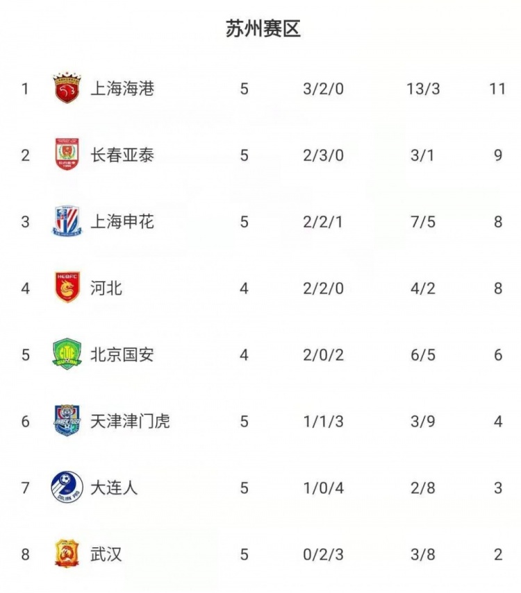 新晋升的长春亚泰前五轮只丢一球 保持不败 上升至苏州赛区第二名