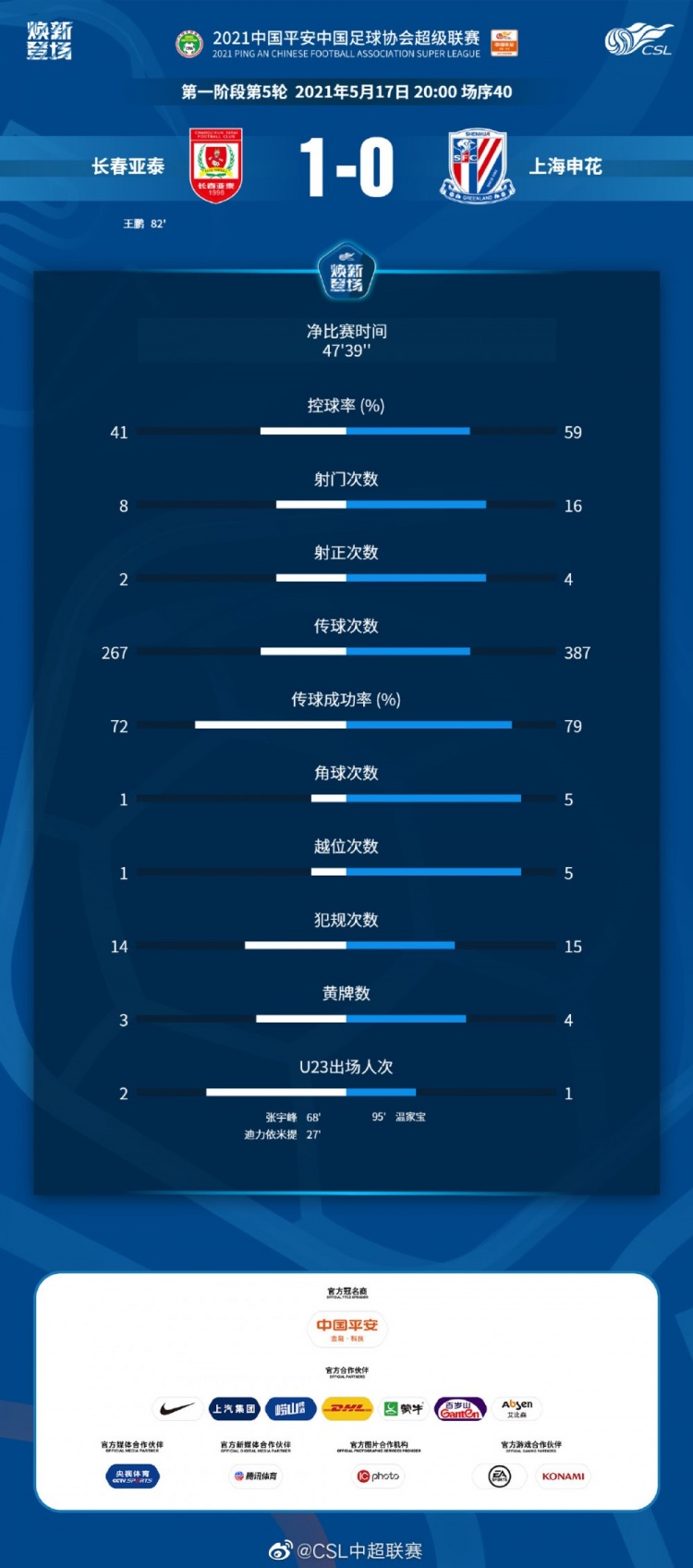 亚泰1-0申花数据:申花领先很多数据 净胜球时间不到50分钟