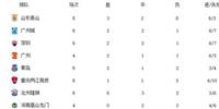 中超第五轮总结:海港与山东争霸 3队0胜