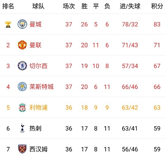 英超积分榜:切尔西力克蓝狐上升第三 利物浦如果赢下这一轮将上升第四