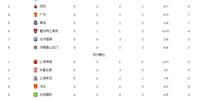 中超第一阶段最终排名！海港和山东称霸榜单 3队0胜 国安广州延期