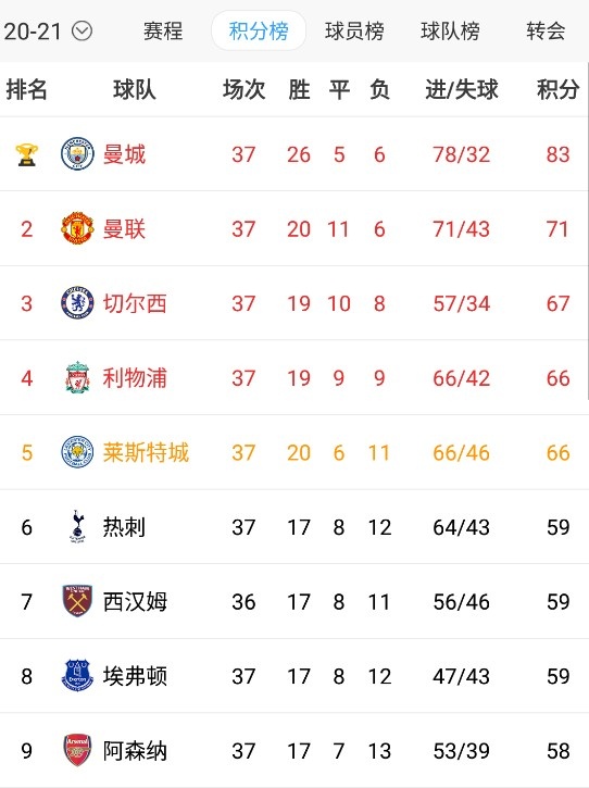 英超排名:利物浦获胜 晋级前四 最后一轮将对阵水晶宫