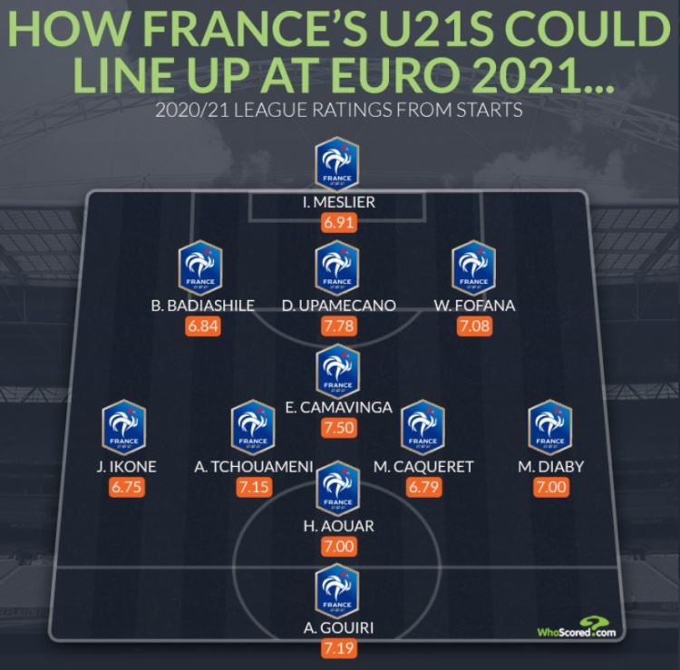 五大联赛所有主力！法国U21预测首发阵容:尤帕 卡玛文加 霍伊尔领先