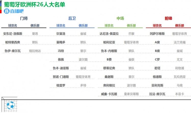 葡萄牙欧洲杯26人名单:c罗领先 B费 B座 A座 菲利克斯上榜