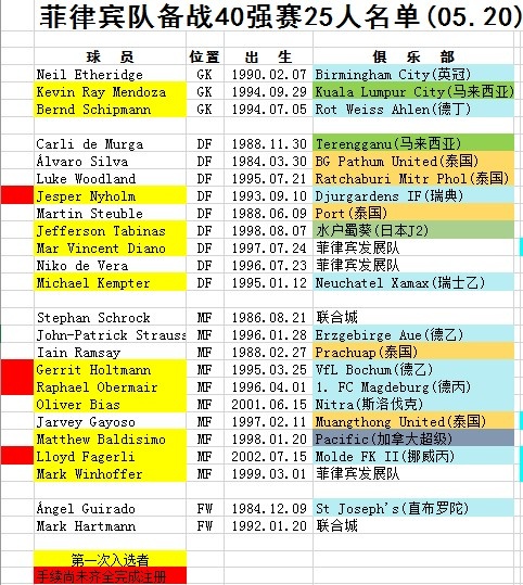 菲律宾25人名单:施勒克领先西班牙入籍和马拉尼昂没有被列入名单