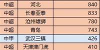 中超球队最新价目表发布:天津金门虎不像1 A队那么稀罕