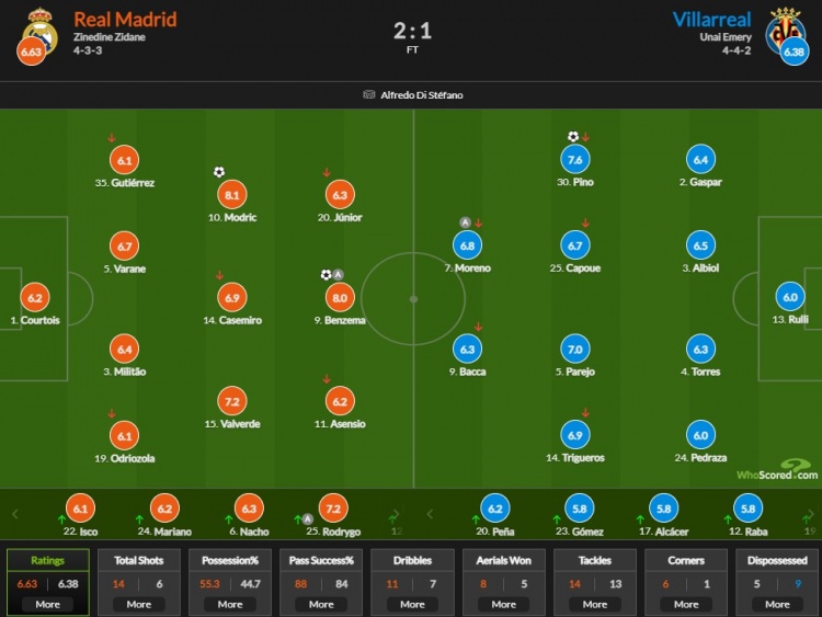 皇马vs黄茜比分:莫德里奇最高8.1分