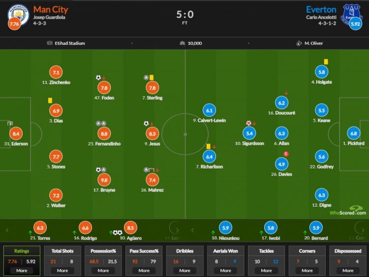 曼城vs埃弗顿评分:德布劳恩9.8最高阿奎罗8.5