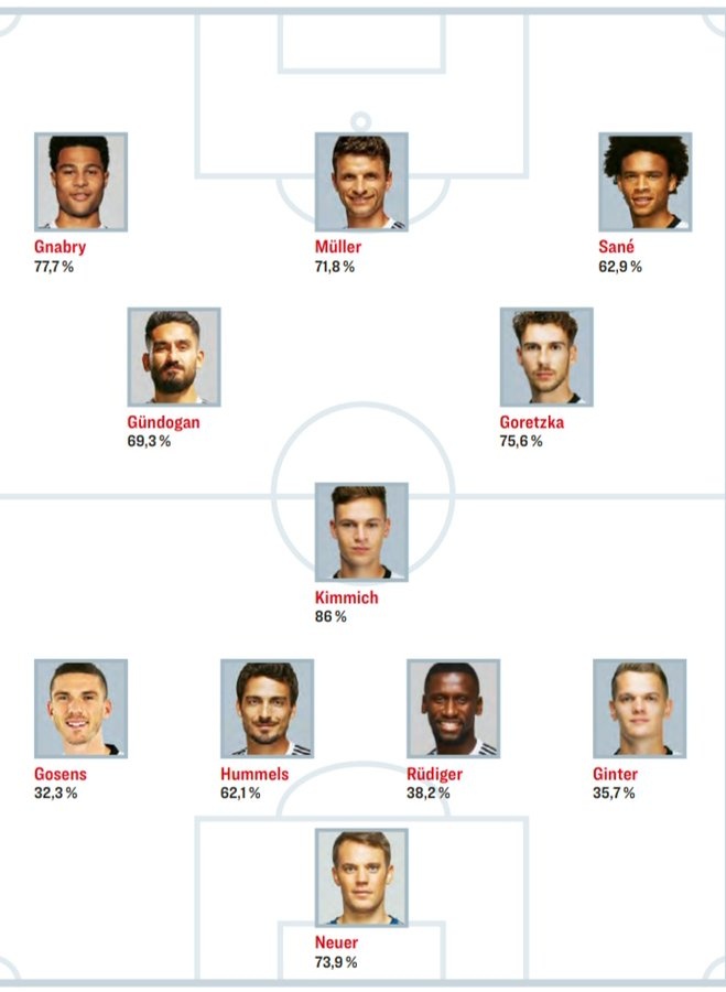 球迷投票支持德国队首发:穆勒领衔锋线 许梅尔斯和鲁迪格搭档中后卫