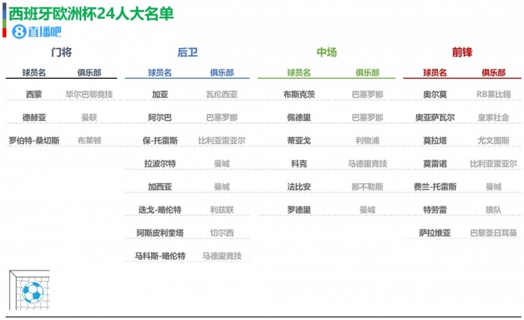 西班牙欧洲杯24人名单:拉波尔特入选 拉莫斯落选