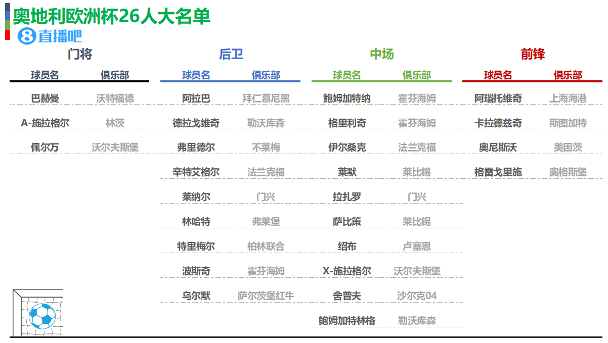 奥地利欧洲杯26人名单:阿拉巴领先 阿诺托维奇在名单上