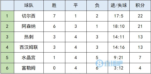 谁是伦敦之王？本赛季伦敦德比积分榜:蓝军排名第一 枪手只输了一场