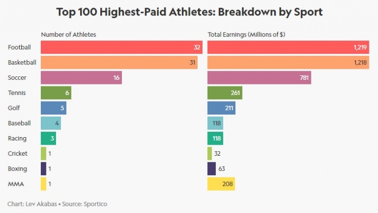 世界收入最高的前100名运动员中 有16名足球运动员；最多是足球32人