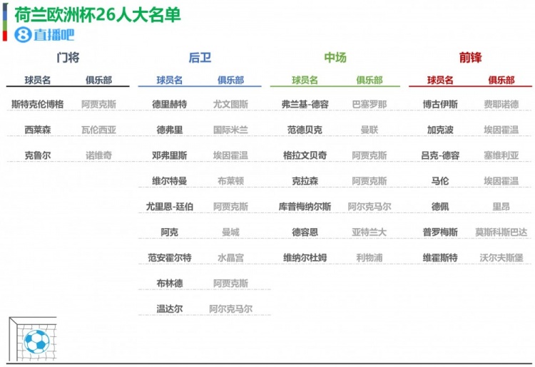 荷兰欧洲杯26人名单:德容 Driget领衔 Bellwin落选