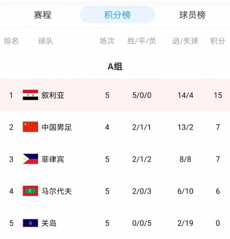 对比前40名比赛各组第二名的成绩时 将排除与同组垫底队的比赛成绩