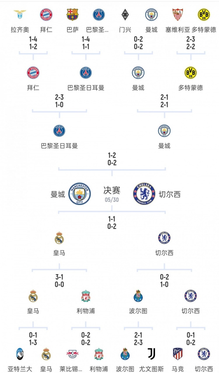 切尔西的夺冠历程:淘汰赛阶段 连马竞、波尔图、皇马、曼城都获得了冠军
