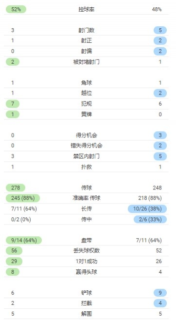 半场数据:切尔西5-3射门 控球率48%-52%